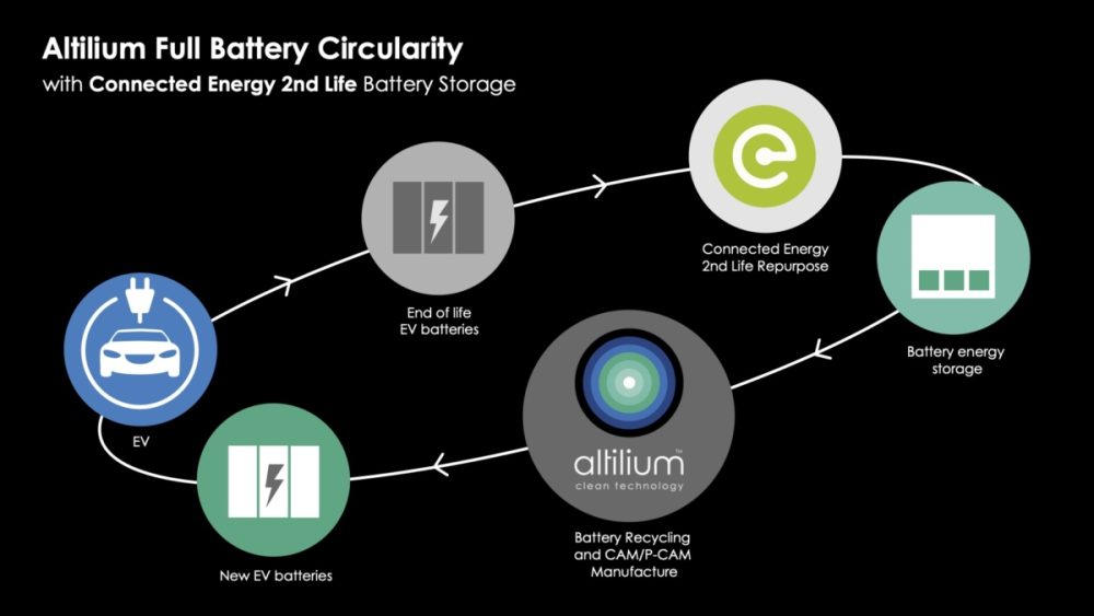 Altilium connected energy battery