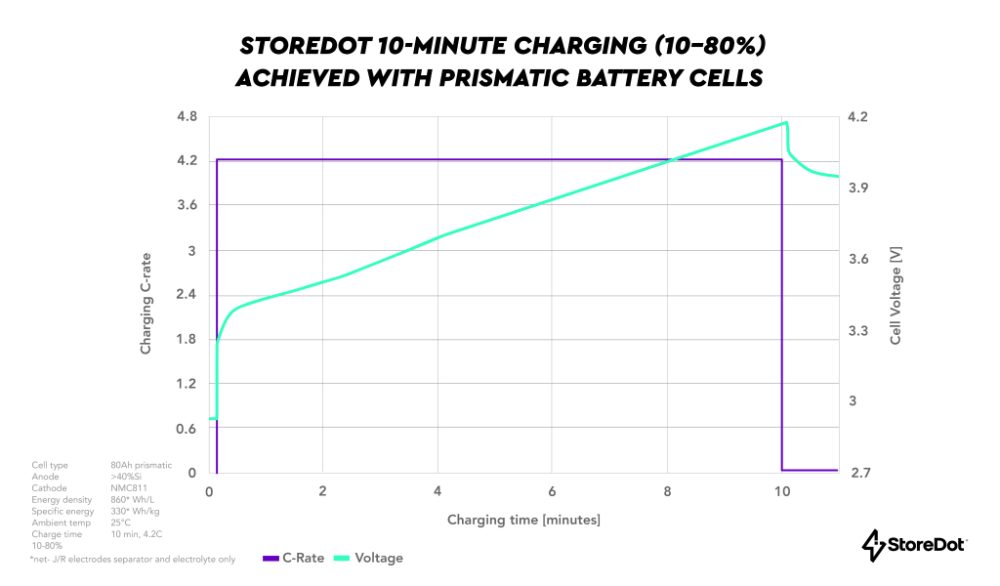 StoreDot Achieves 10 to 80% Charge In 10 Minutes