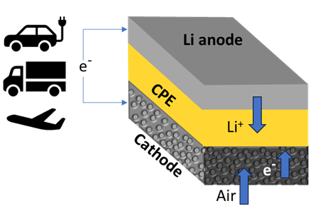 Lithium-Air Battery