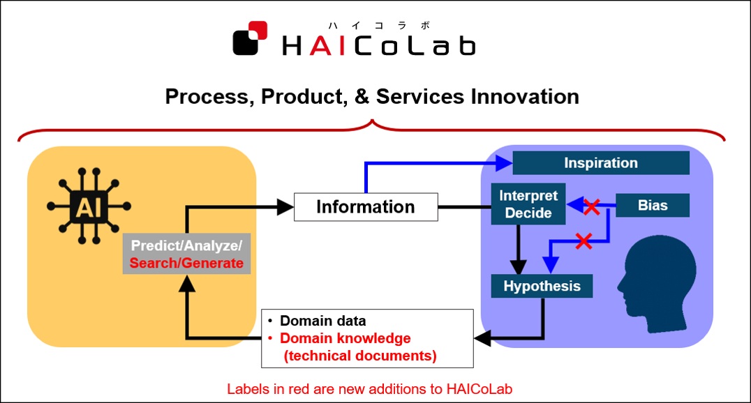Conceptual diagram of Yokohama Rubber's retrieval-augmented generation system for human-AI collaboration in tyre development