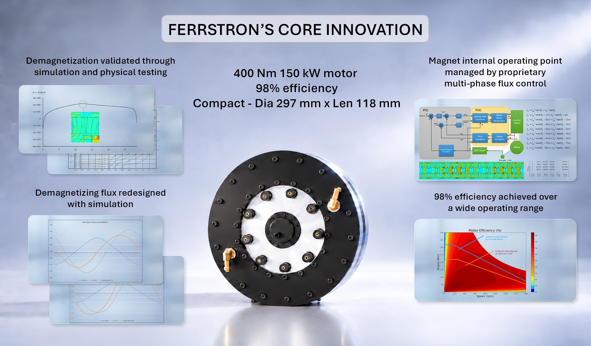 Ferrstron 150 kW, 400 Nm rare-earth-free motor with ferrite magnets, shown with demagnetisation simulation, flux control and efficiency map graphics